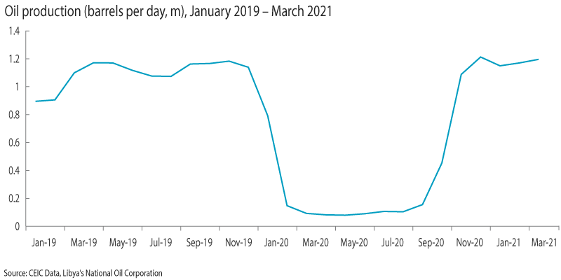 Libya oil production