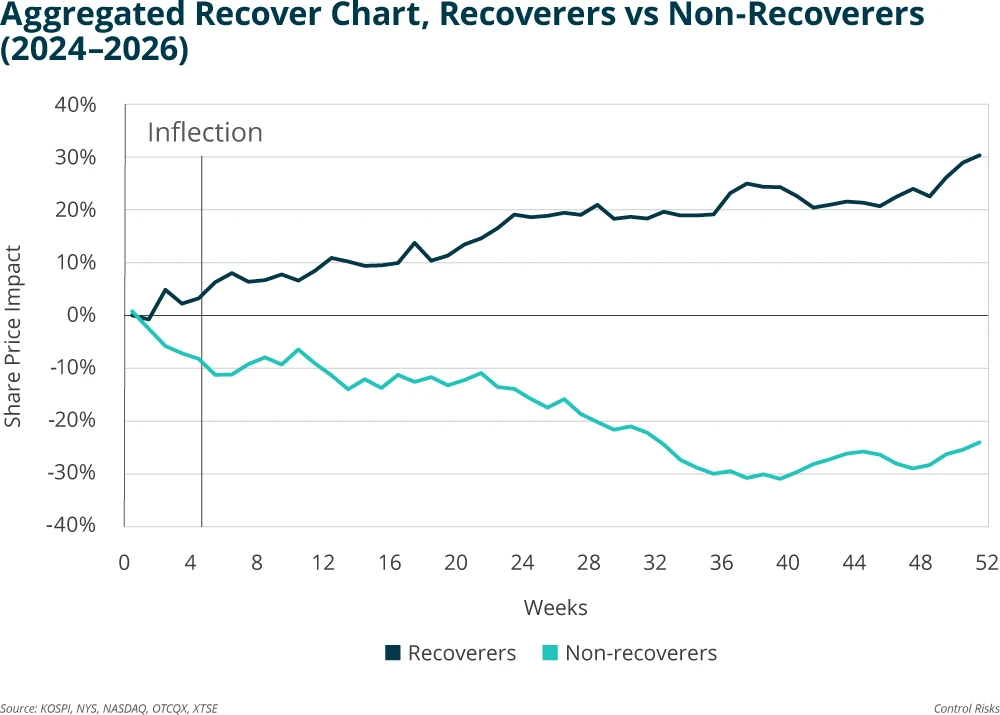 Aggregated Recover Chart, Recoverers vs Non-Recoverers (2024-2026)