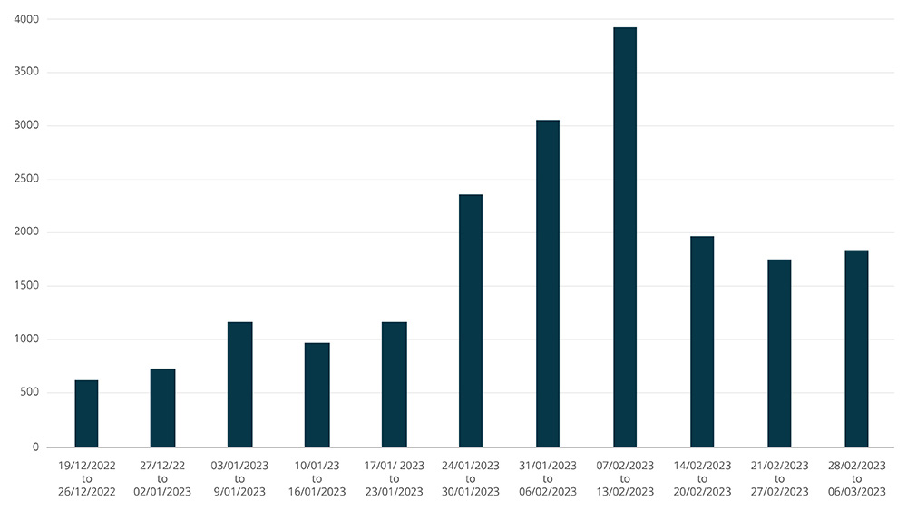 Mentions of ChatGPT on underground cybercriminal forums (last 60 days)