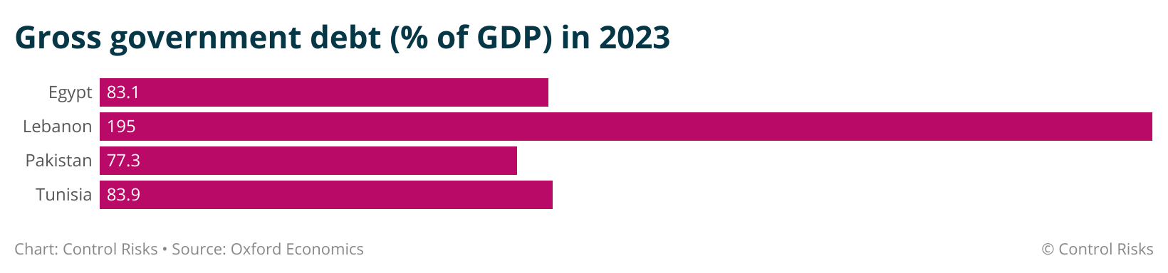 Gross government debt in 2023