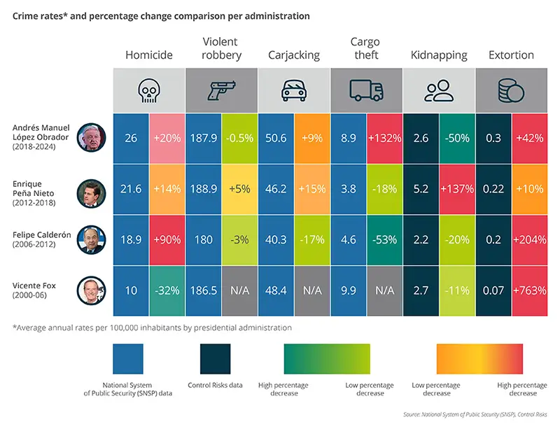 Crime rates and percentage change comparison per administration