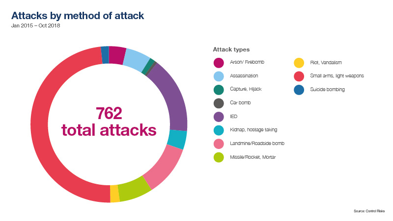 Method of attacks