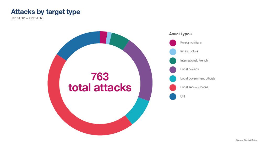 Graphics attacks by target type