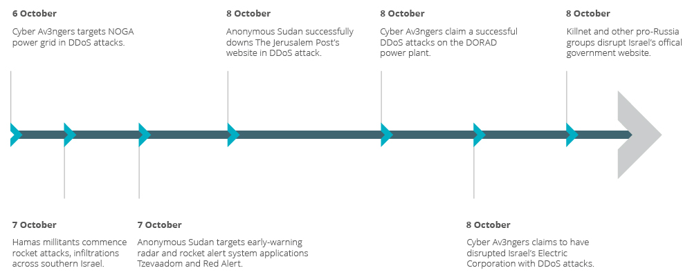 Timeline of significant cyber activist targeting, 6-8 October 2023