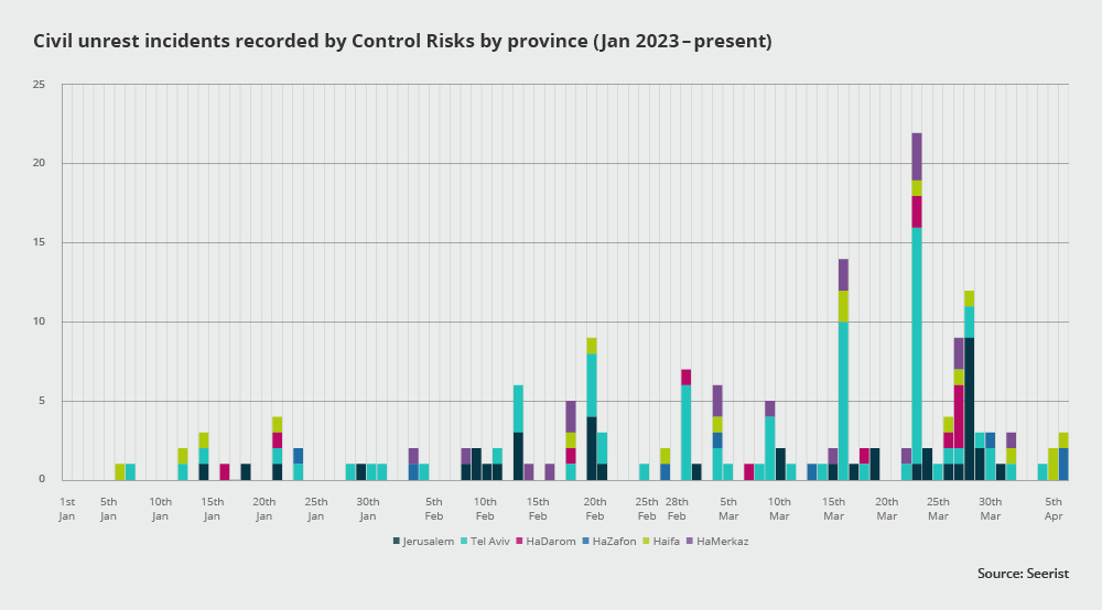 Judicial overhaul carries risks beyond immediate operational disruption stemming from protests
