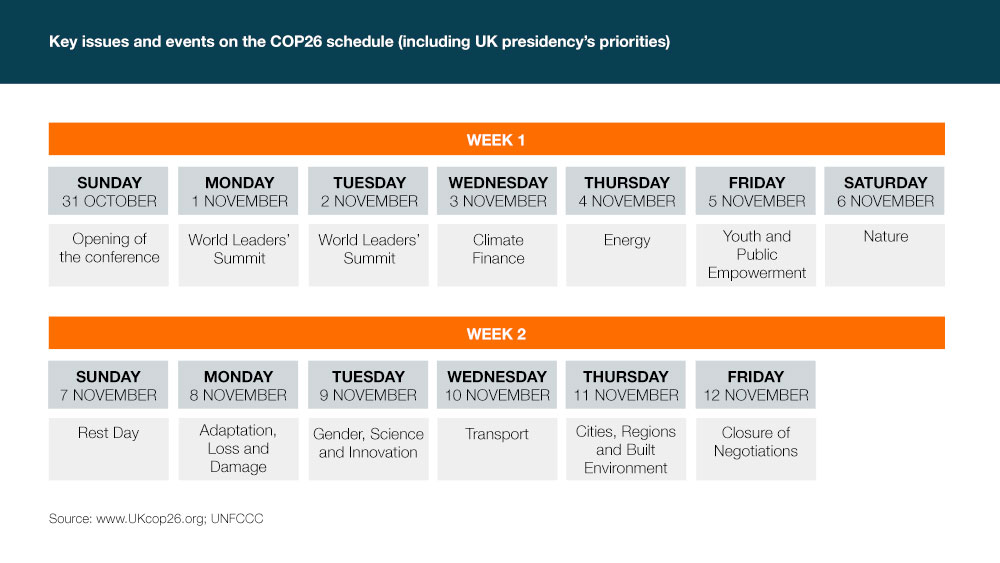 Key issues and events on the COP26 schedule