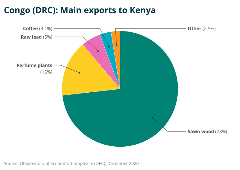 Congo (DRC): Main exports to Kenya