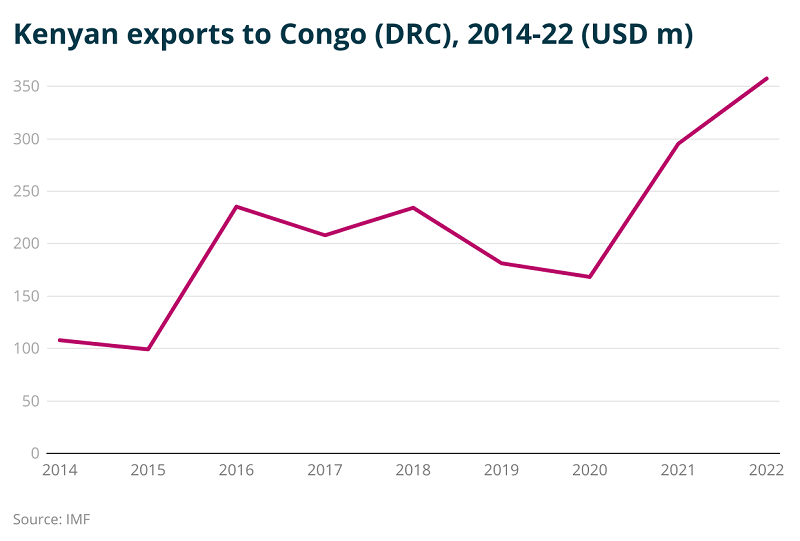 Kenyan exports to Congo (DRC)