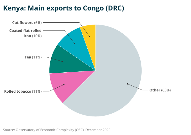 Kenya: Main exports to Congo (DRC)