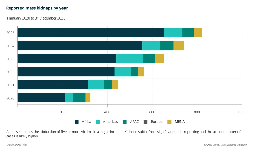 Reported mass kidnaps by year