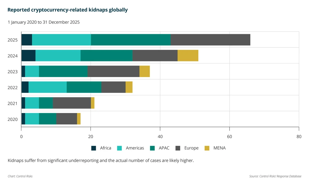 Reported cryptocurrency-related kidnaps globally