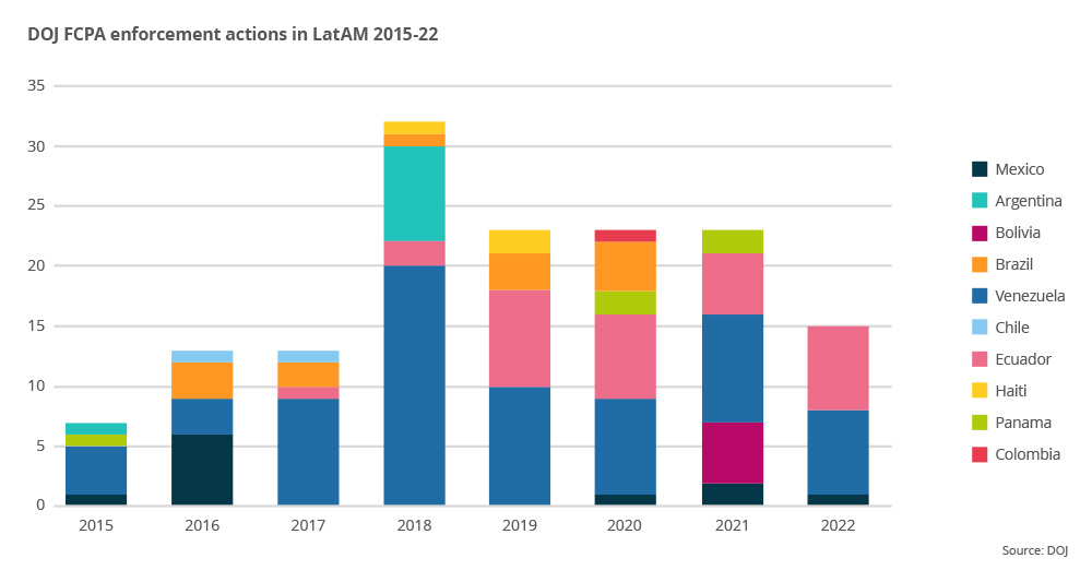 DOJ FCPA enforcement actions in LatAm 2015-22