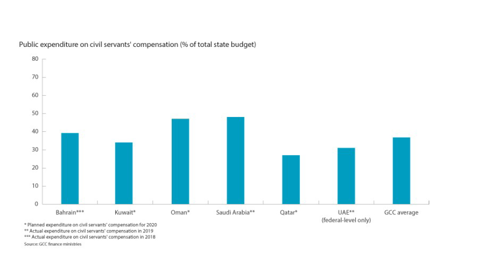 Gulf table public expenditure