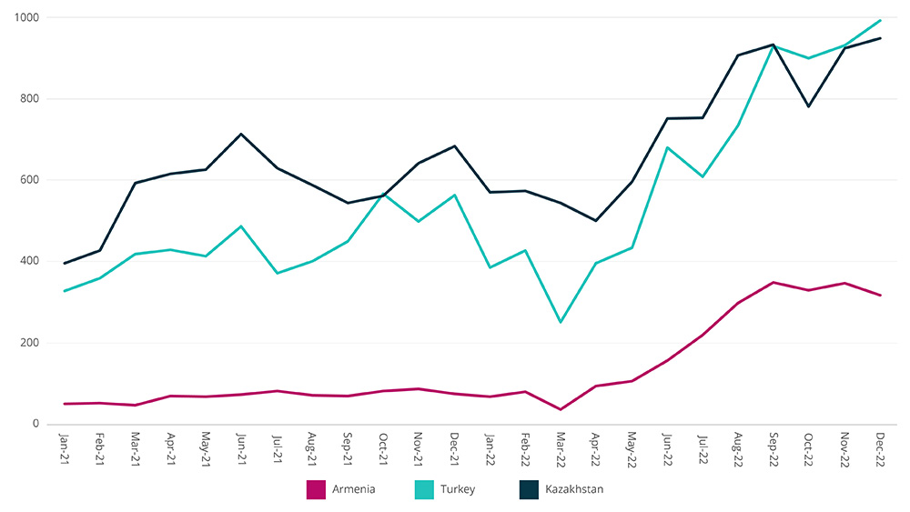 Managing sanctions risks from Russia’s trade partners