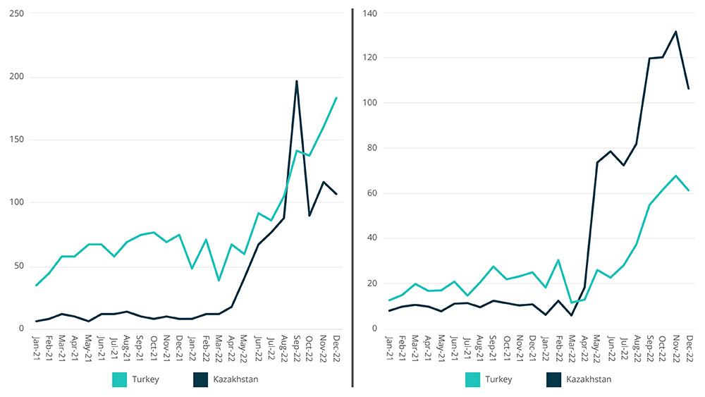 Managing sanctions risks from Russia’s trade partners