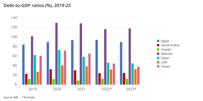 Debt to GDP: Shifting fortunes in key economies to drive deepening of political status quo