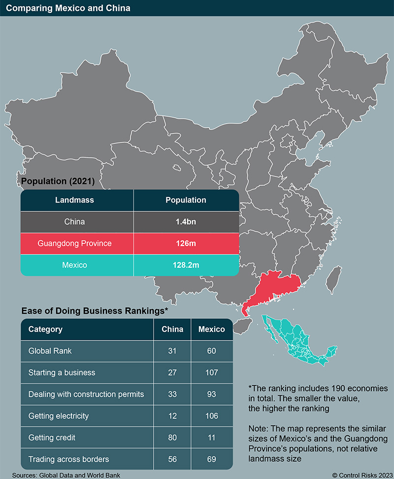 Comparing Mexico and China