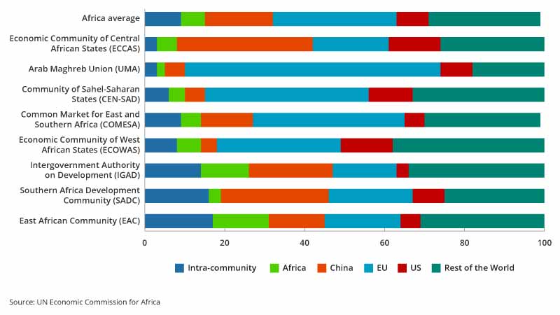 Africa trade chart