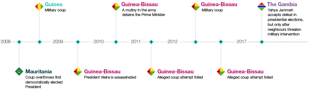 New oil along the West African coast