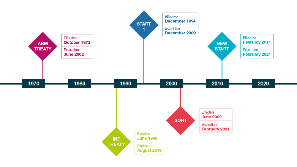 No new START - timeline