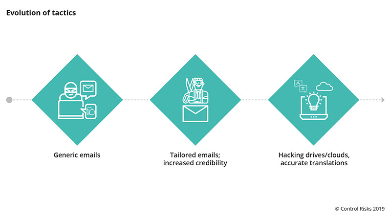 Cyber extortion evolution chart