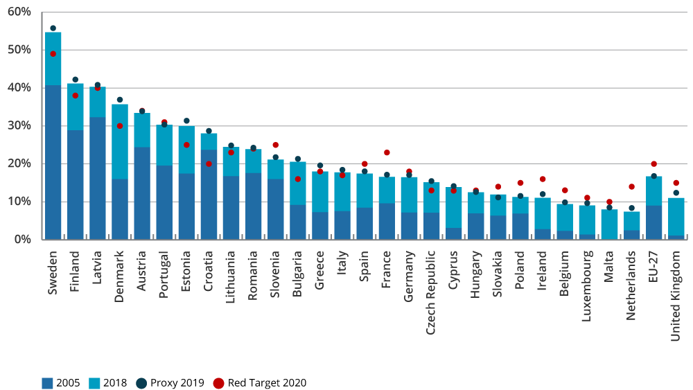 EU actual approx RES shares chart