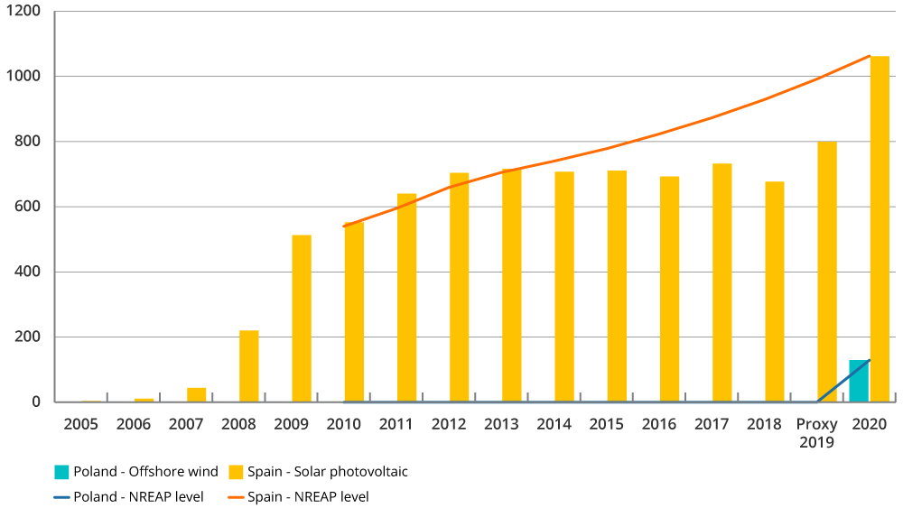 EU actual approx RES shares chart