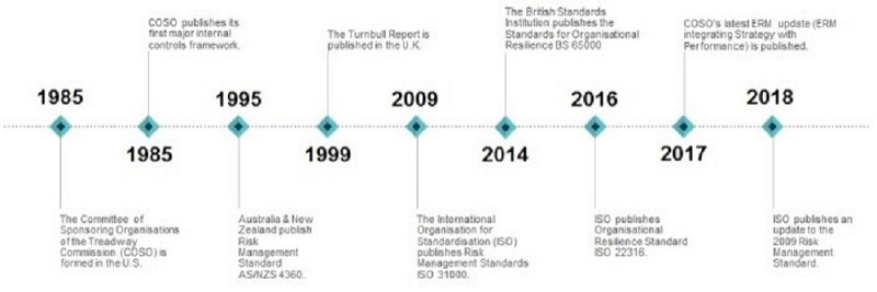 Evolution timeline