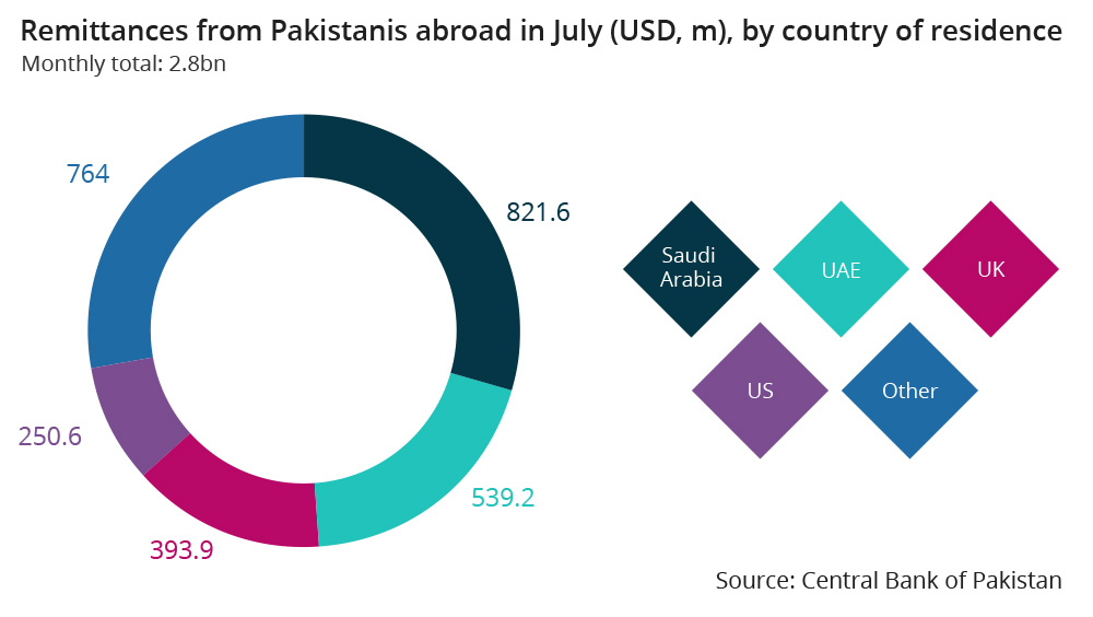 Remittances by country