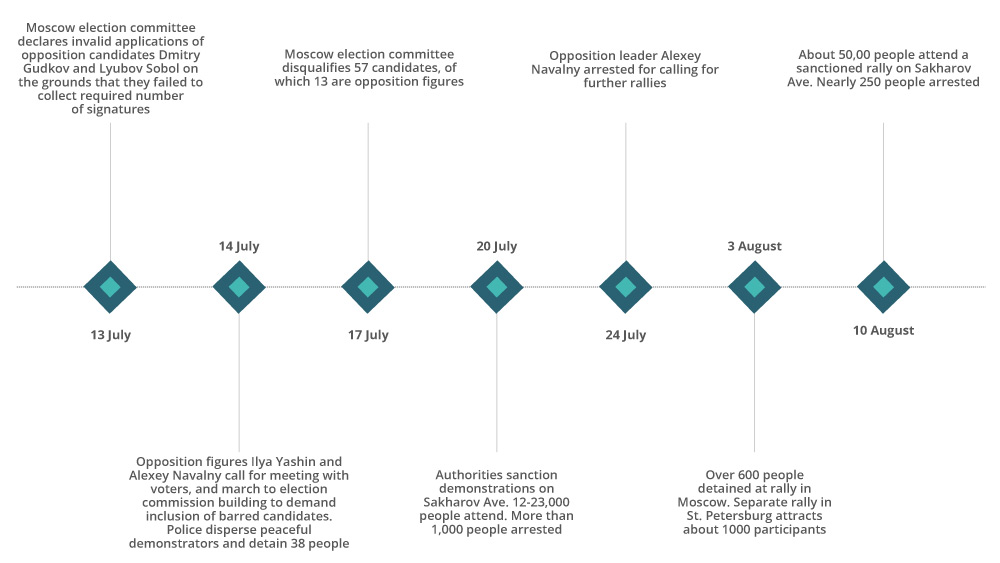 Moscow city council protests timeline