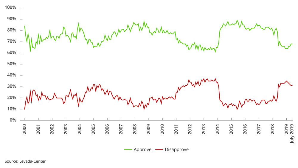 Putin approval rating chart