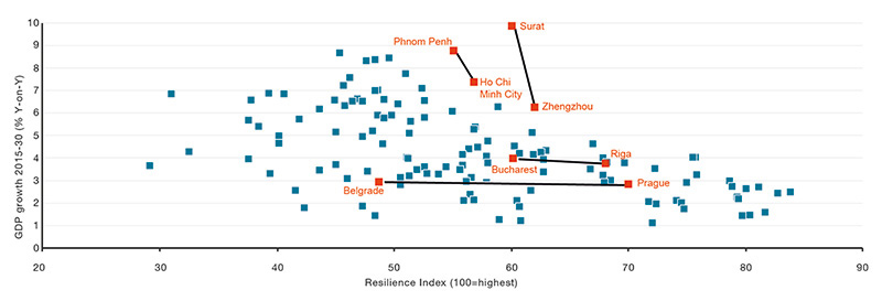 Resilience and the growth of cities