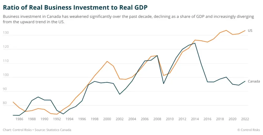 Ratio of Real Business Investment to Real GDP
