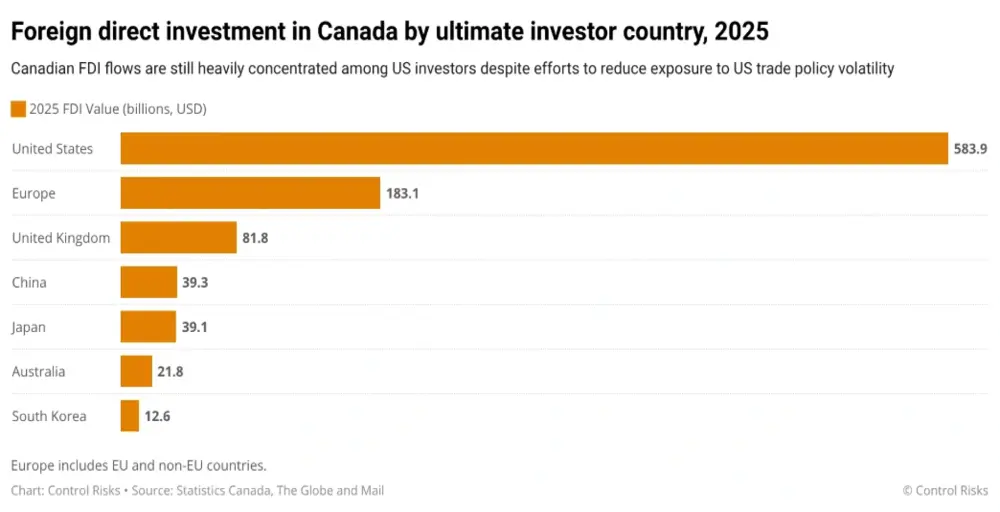 Foreign direct investment in Canada by ultimate investor country, 2025