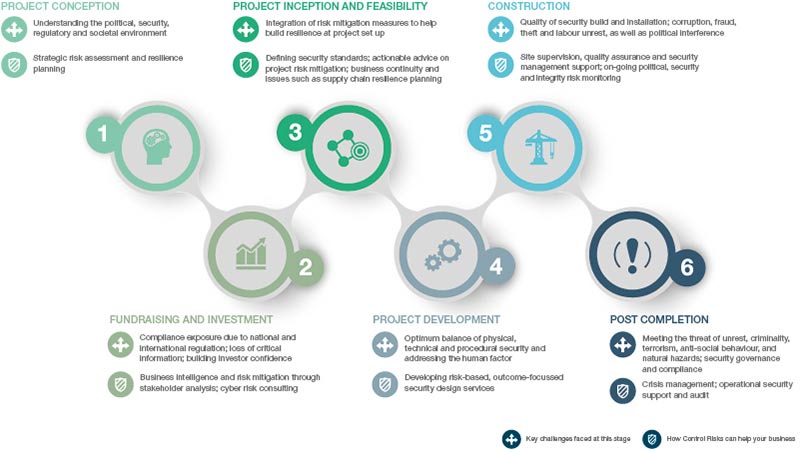 Whole-life-cycle approach to urban resilience