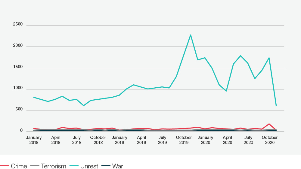 Trend in global unrest 