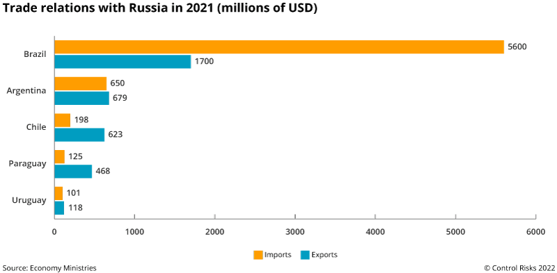 Americas Southern Cone Russia trade relations