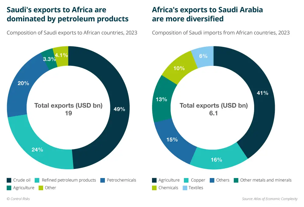 Saudi Arabia’s Export & Import Composition with Africa, 2023