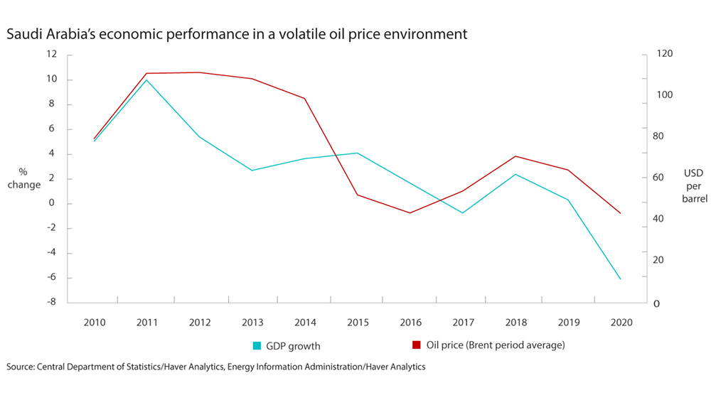 Saudi graph