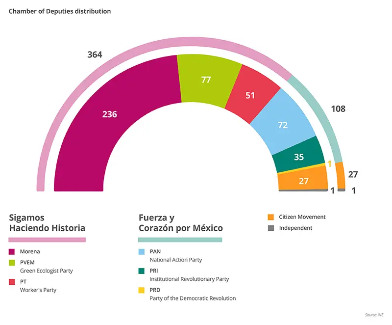 Chamber of Deputies distribution