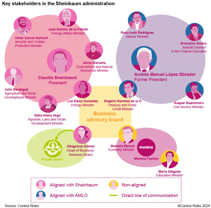Key stakeholders in the Sheinbaum administration