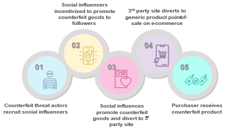Social Media Influencers: The Newest Players in Counterfeit Risk
