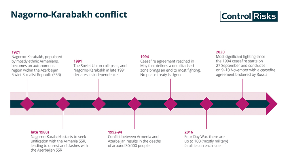 Armenia-Azerbaijan war: line of contact