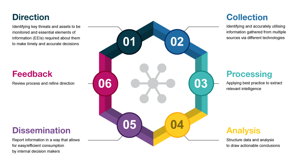 The Intelligence Cycle Diagram