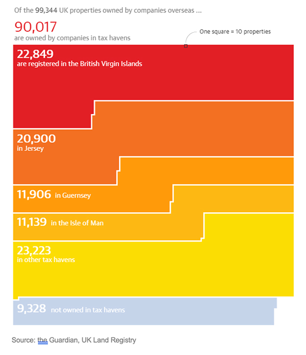 Foreign-owned UK properties