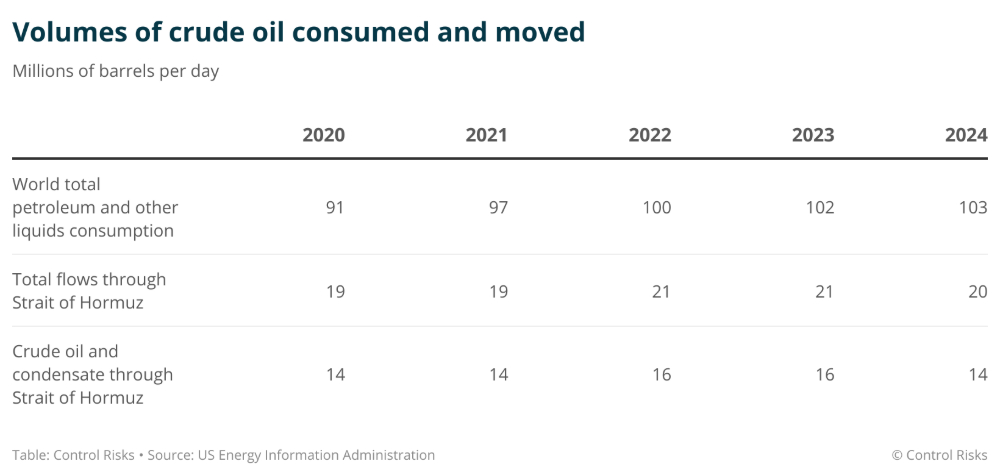 Volumes of crude oil consumed and moved