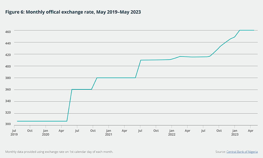 Monthly official exchange rate