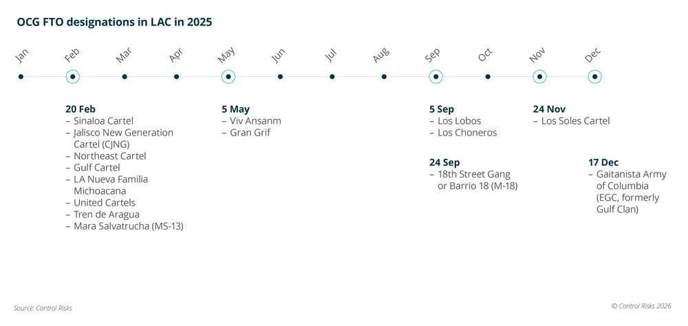 OCG FTO designations in LAC in 2025