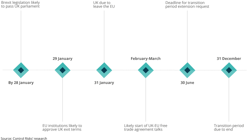 Brexit timeline