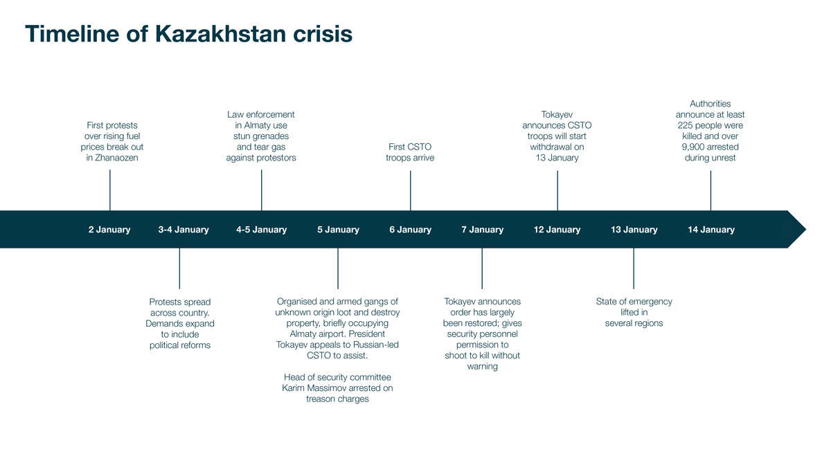 Timeline